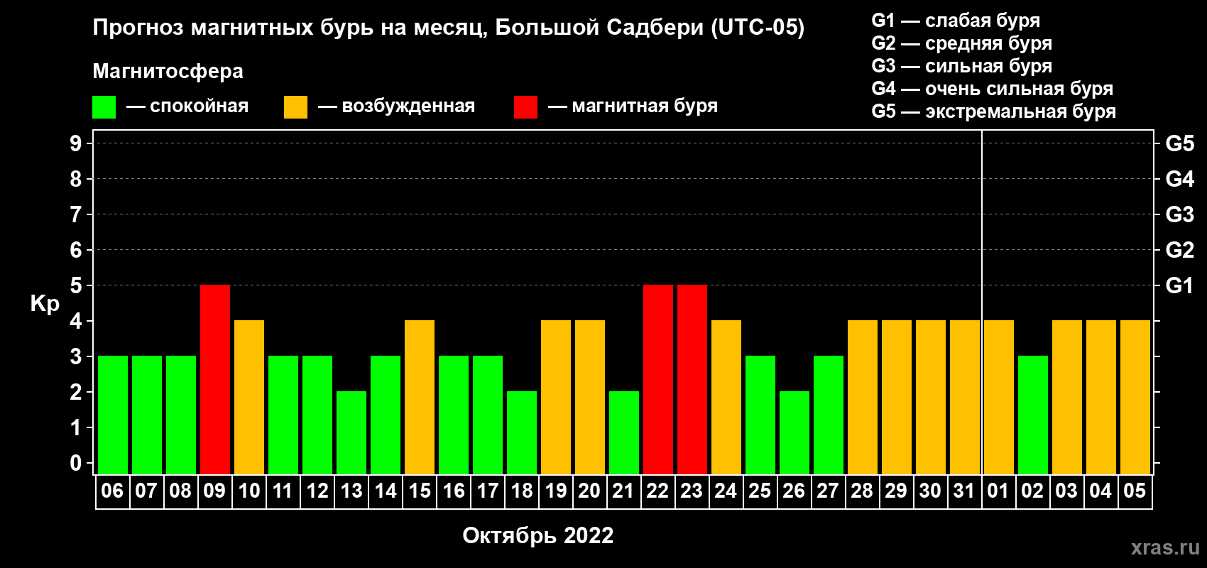 Прогноз максимального суточного геомагнитного индекса Kp на <b>1 месяц</b> (31 день) <b>с 06 октября по 05 ноября 2022 г</b>