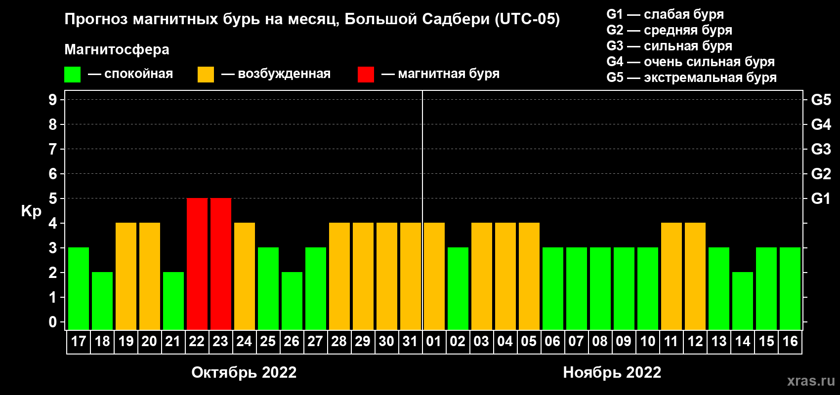 Прогноз максимального суточного геомагнитного индекса Kp на <b>1 месяц</b> (31 день) <b>с 17 октября по 16 ноября 2022 г</b>
