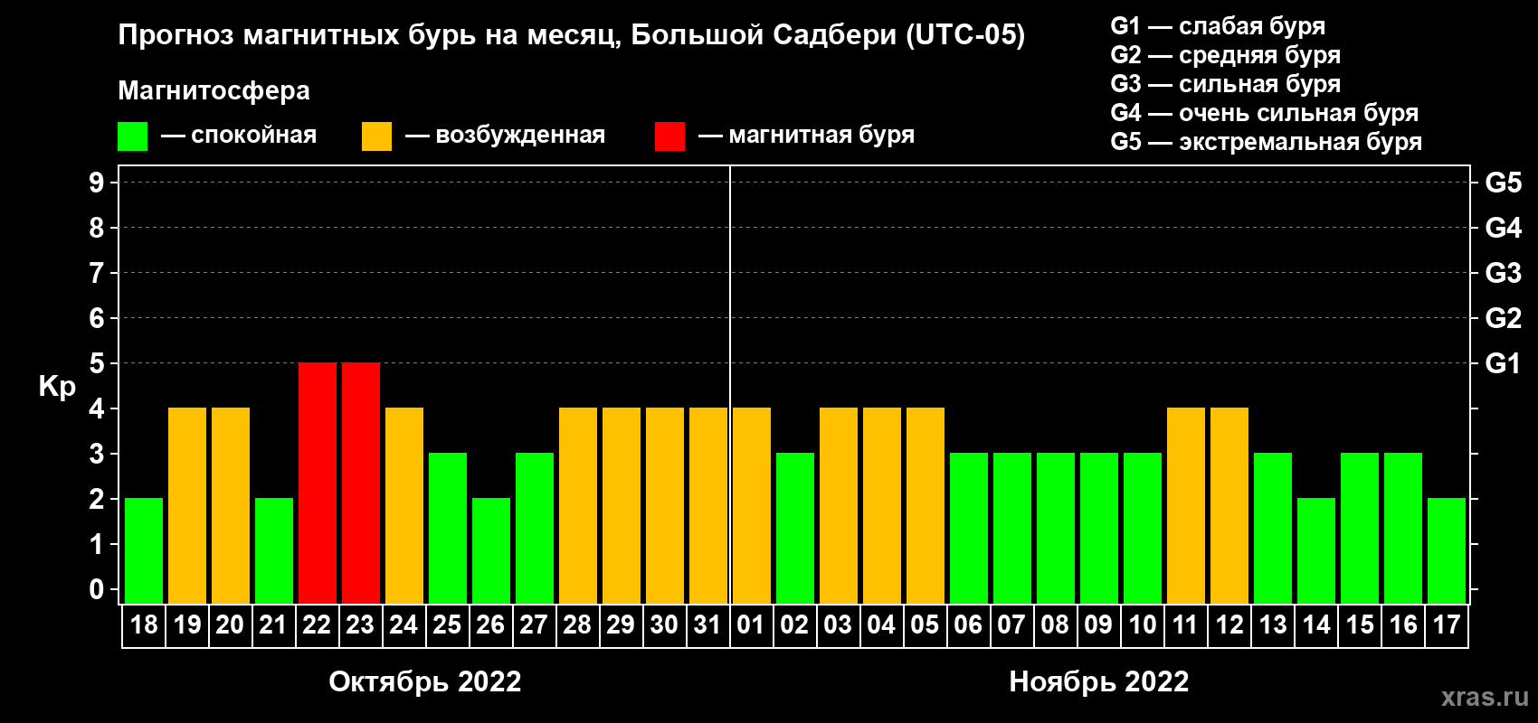 Прогноз максимального суточного геомагнитного индекса Kp на <b>1 месяц</b> (31 день) <b>с 18 октября по 17 ноября 2022 г</b>