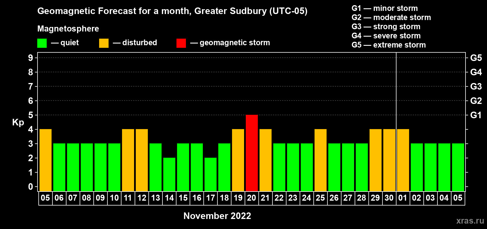 Forecast of the daily maximal value of geomagnetic index Kp for <b>1 month</b> (31 days) <b>from Nov 05, 2022 to Dec 05, 2022</b>