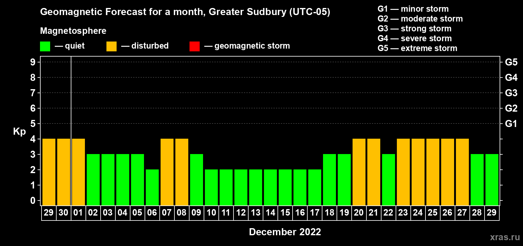 Forecast of the daily maximal value of geomagnetic index Kp for <b>1 month</b> (31 days) <b>from Nov 29, 2022 to Dec 29, 2022</b>