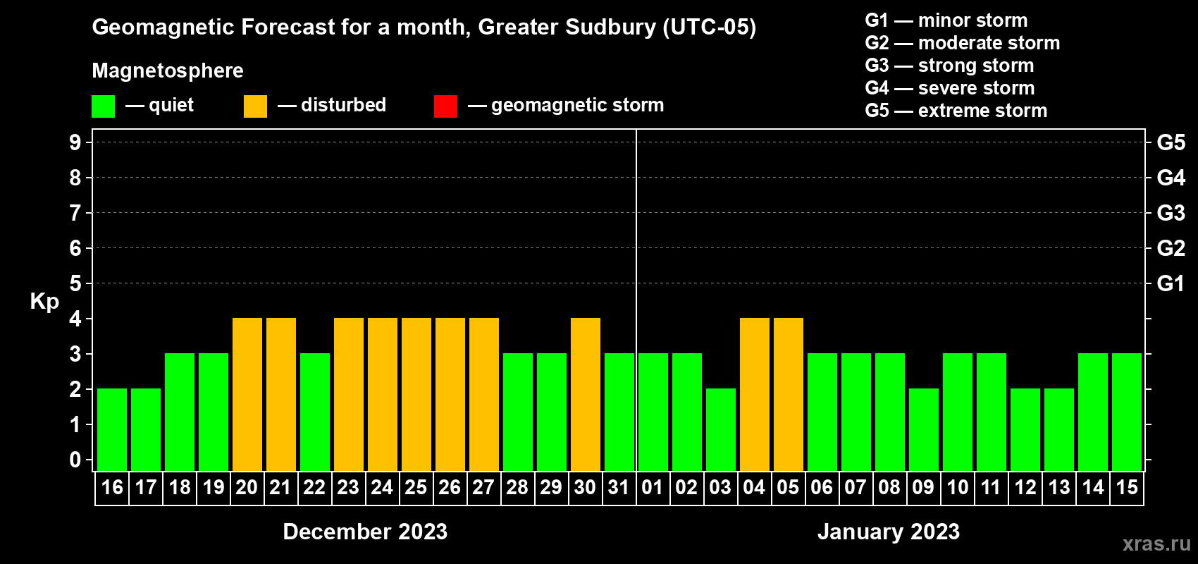 Forecast of the daily maximal value of geomagnetic index Kp for <b>1 month</b> (31 days) <b>from Dec 16, 2022 to Jan 15, 2023</b>
