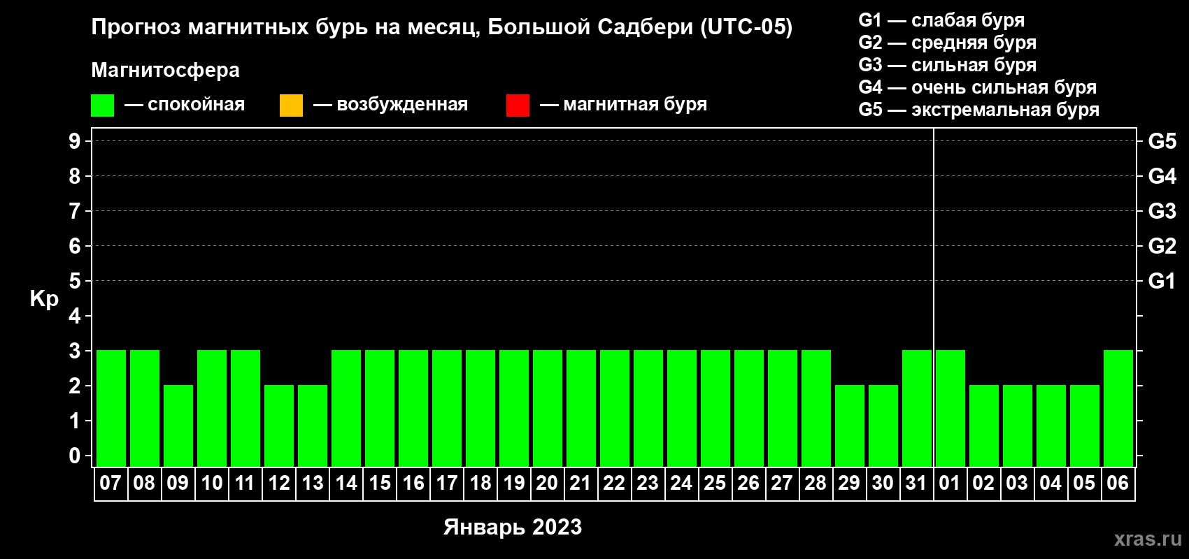 Прогноз максимального суточного геомагнитного индекса Kp на <b>1 месяц</b> (31 день) <b>с 07 января по 06 февраля 2023 г</b>