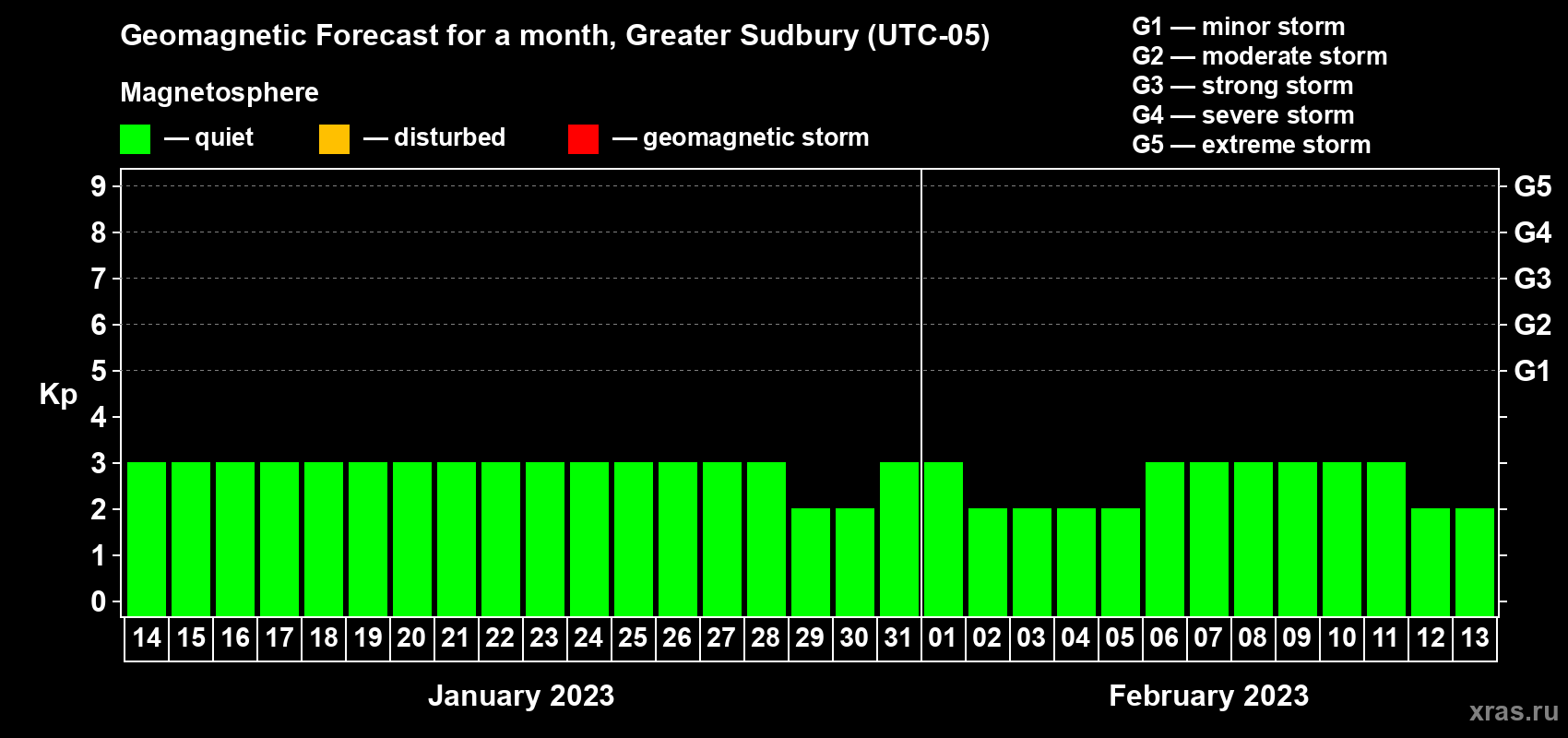 Forecast of the daily maximal value of geomagnetic index Kp for <b>1 month</b> (31 days) <b>from Jan 14, 2023 to Feb 13, 2023</b>