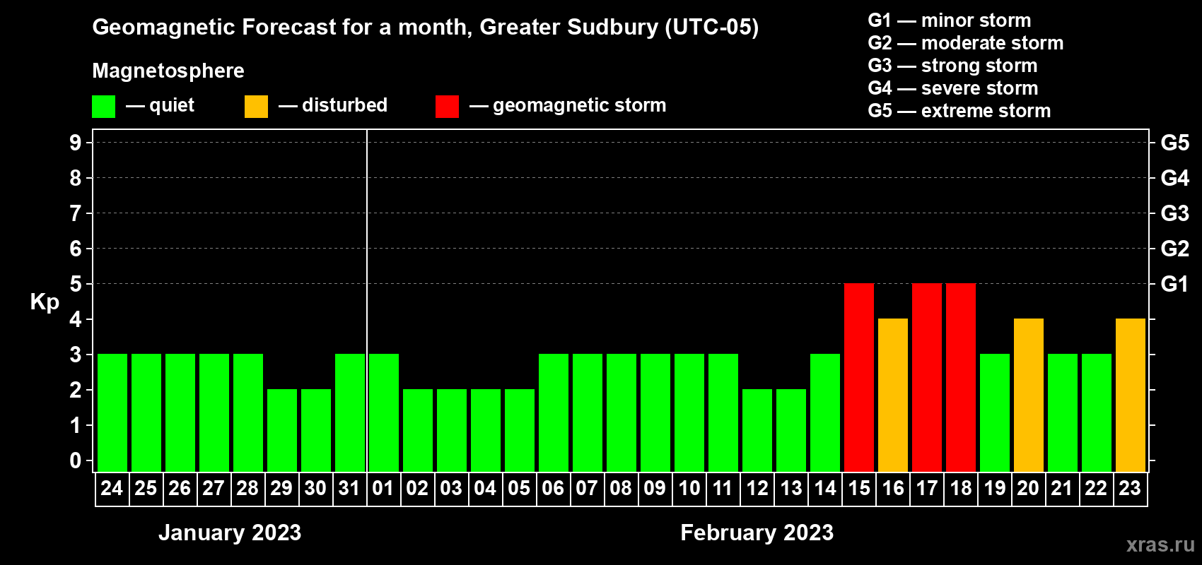 Forecast of the daily maximal value of geomagnetic index Kp for <b>1 month</b> (31 days) <b>from Jan 24, 2023 to Feb 23, 2023</b>