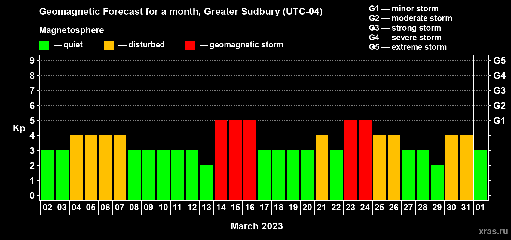 Forecast of the daily maximal value of geomagnetic index Kp for <b>1 month</b> (31 days) <b>from Mar 02, 2023 to Apr 01, 2023</b>