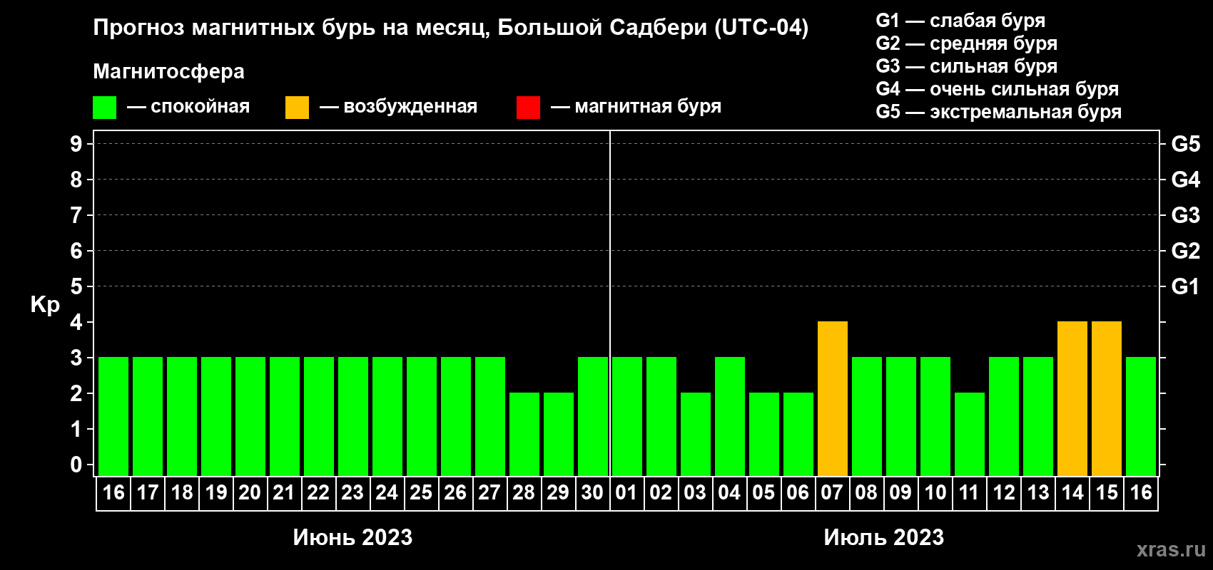 Прогноз максимального суточного геомагнитного индекса Kp на <b>1 месяц</b> (31 день) <b>с 16 июня по 16 июля 2023 г</b>