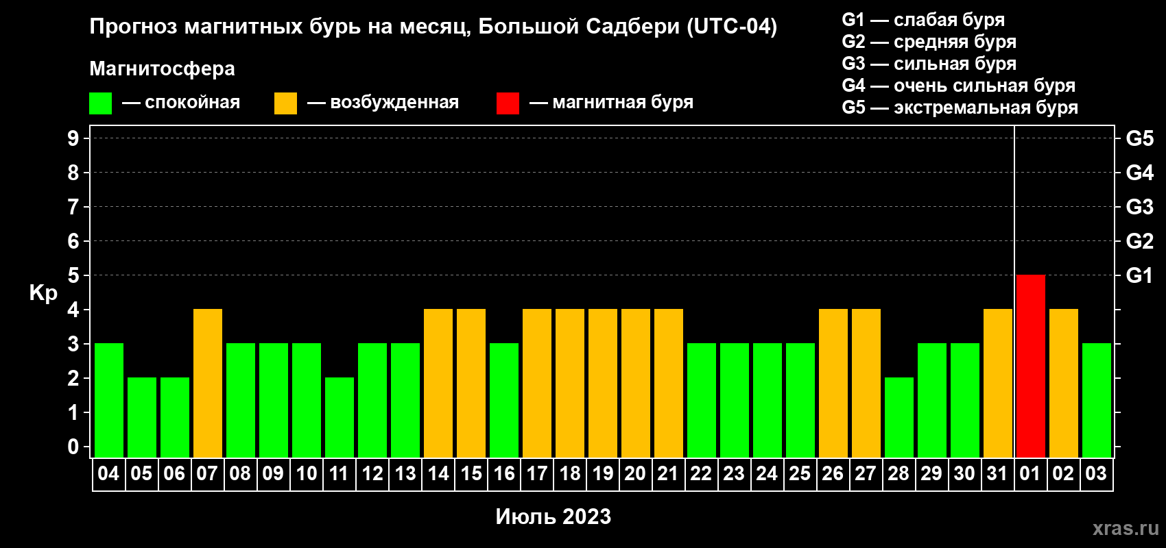 Прогноз максимального суточного геомагнитного индекса Kp на <b>1 месяц</b> (31 день) <b>с 04 июля по 03 августа 2023 г</b>