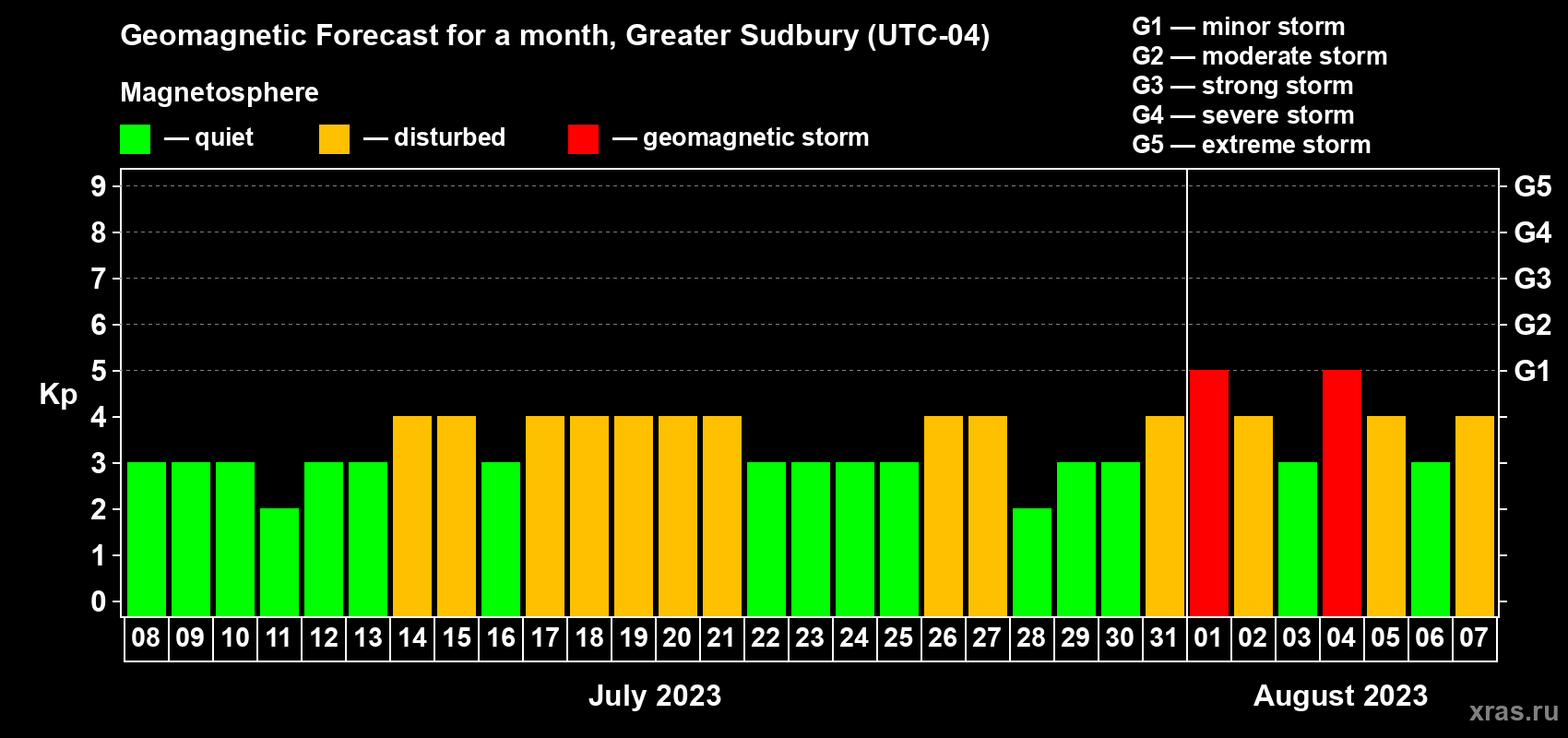 Forecast of the daily maximal value of geomagnetic index Kp for <b>1 month</b> (31 days) <b>from Jul 08, 2023 to Aug 07, 2023</b>