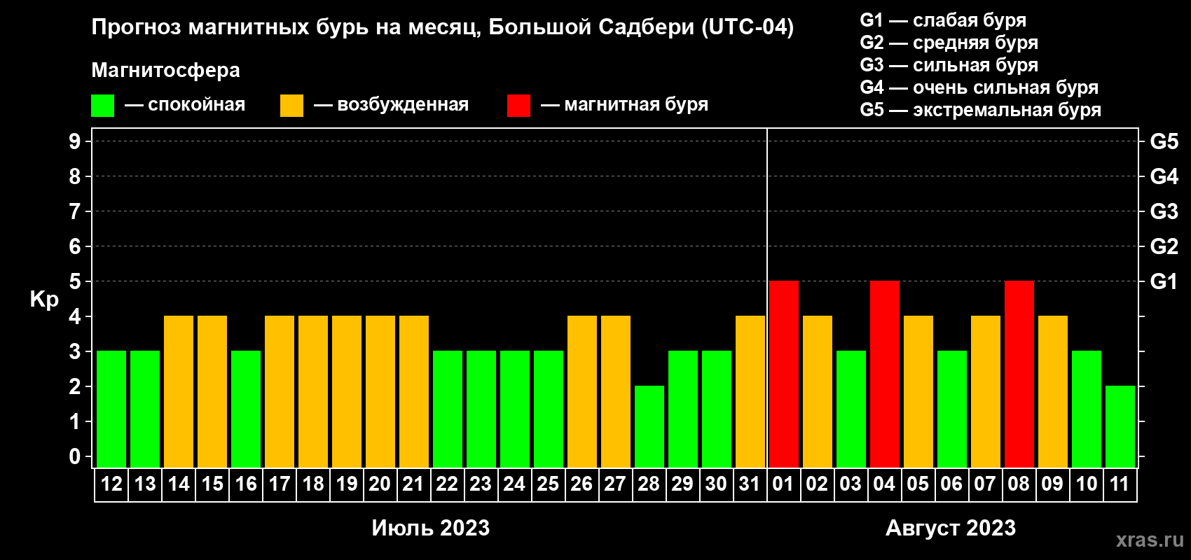 Прогноз максимального суточного геомагнитного индекса Kp на <b>1 месяц</b> (31 день) <b>с 12 июля по 11 августа 2023 г</b>