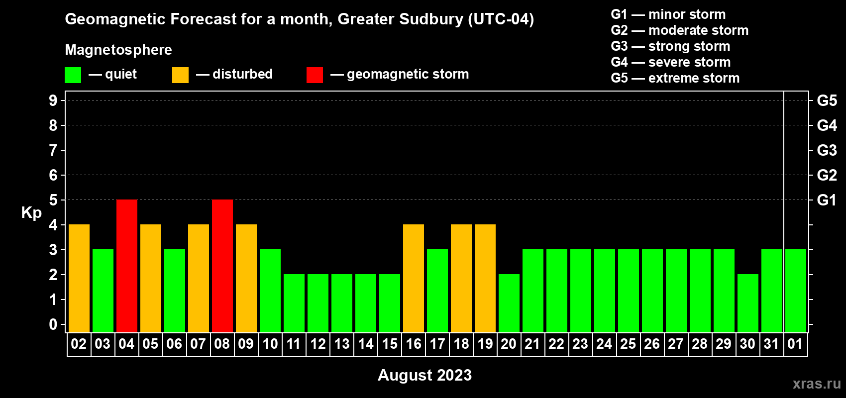 Forecast of the daily maximal value of geomagnetic index Kp for <b>1 month</b> (31 days) <b>from Aug 02, 2023 to Sep 01, 2023</b>