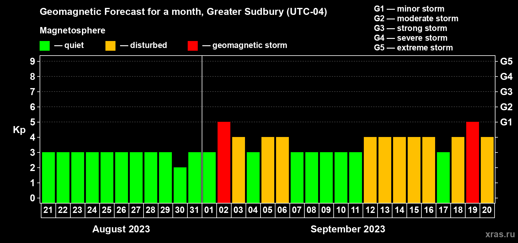 Forecast of the daily maximal value of geomagnetic index Kp for <b>1 month</b> (31 days) <b>from Aug 21, 2023 to Sep 20, 2023</b>