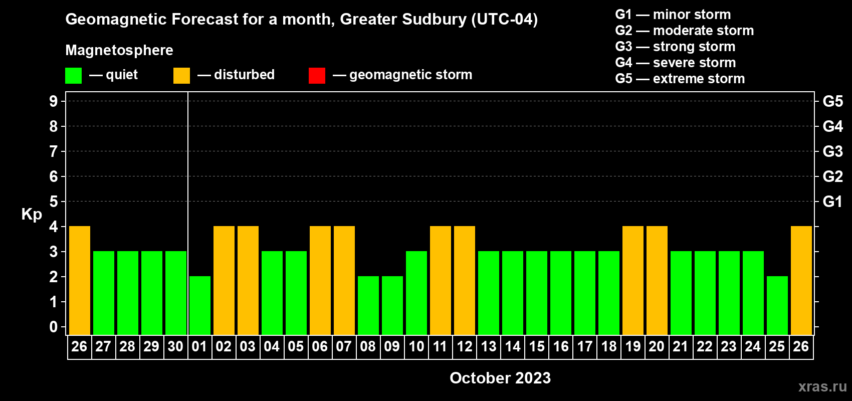 Forecast of the daily maximal value of geomagnetic index Kp for <b>1 month</b> (31 days) <b>from Sep 26, 2023 to Oct 26, 2023</b>