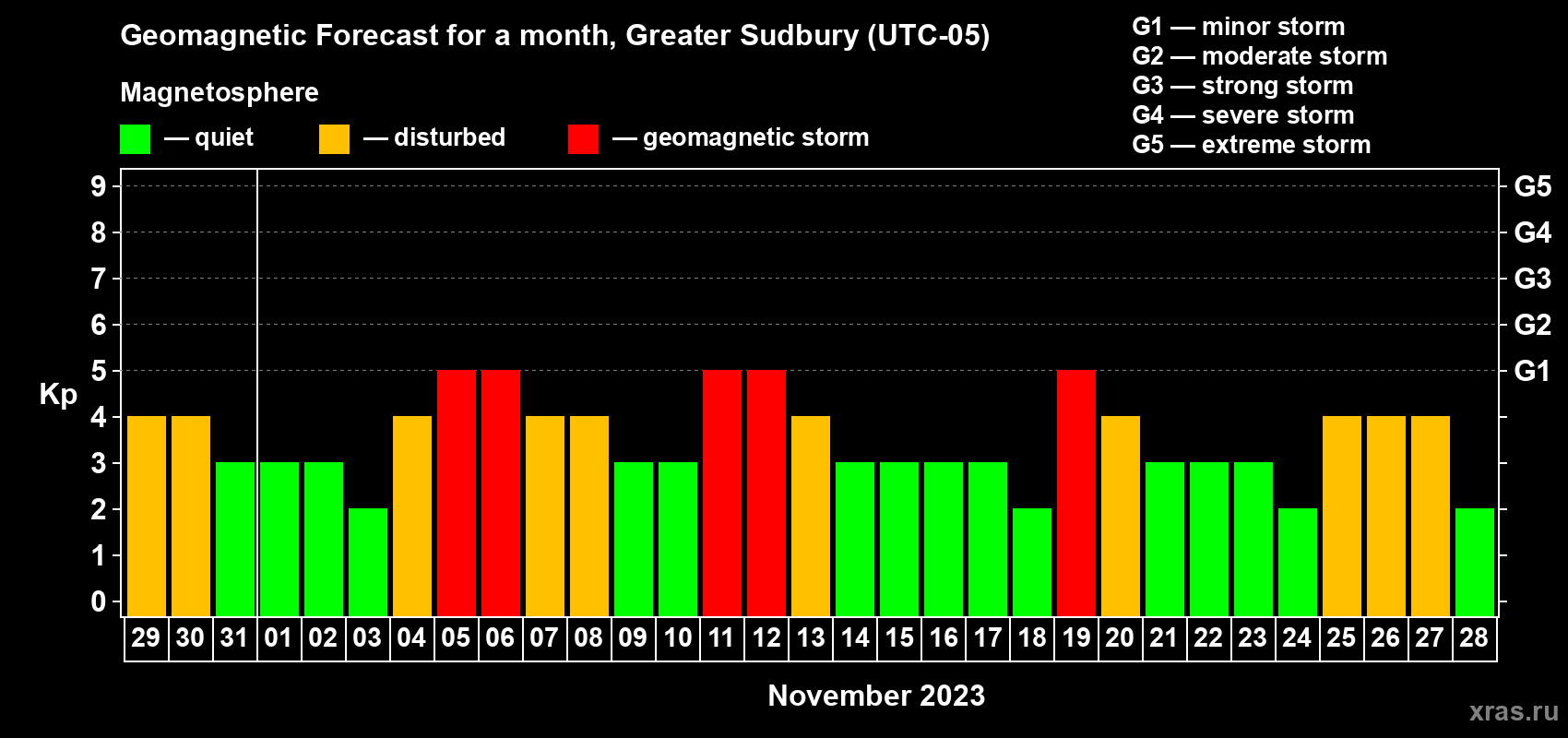 Forecast of the daily maximal value of geomagnetic index Kp for <b>1 month</b> (31 days) <b>from Oct 29, 2023 to Nov 28, 2023</b>