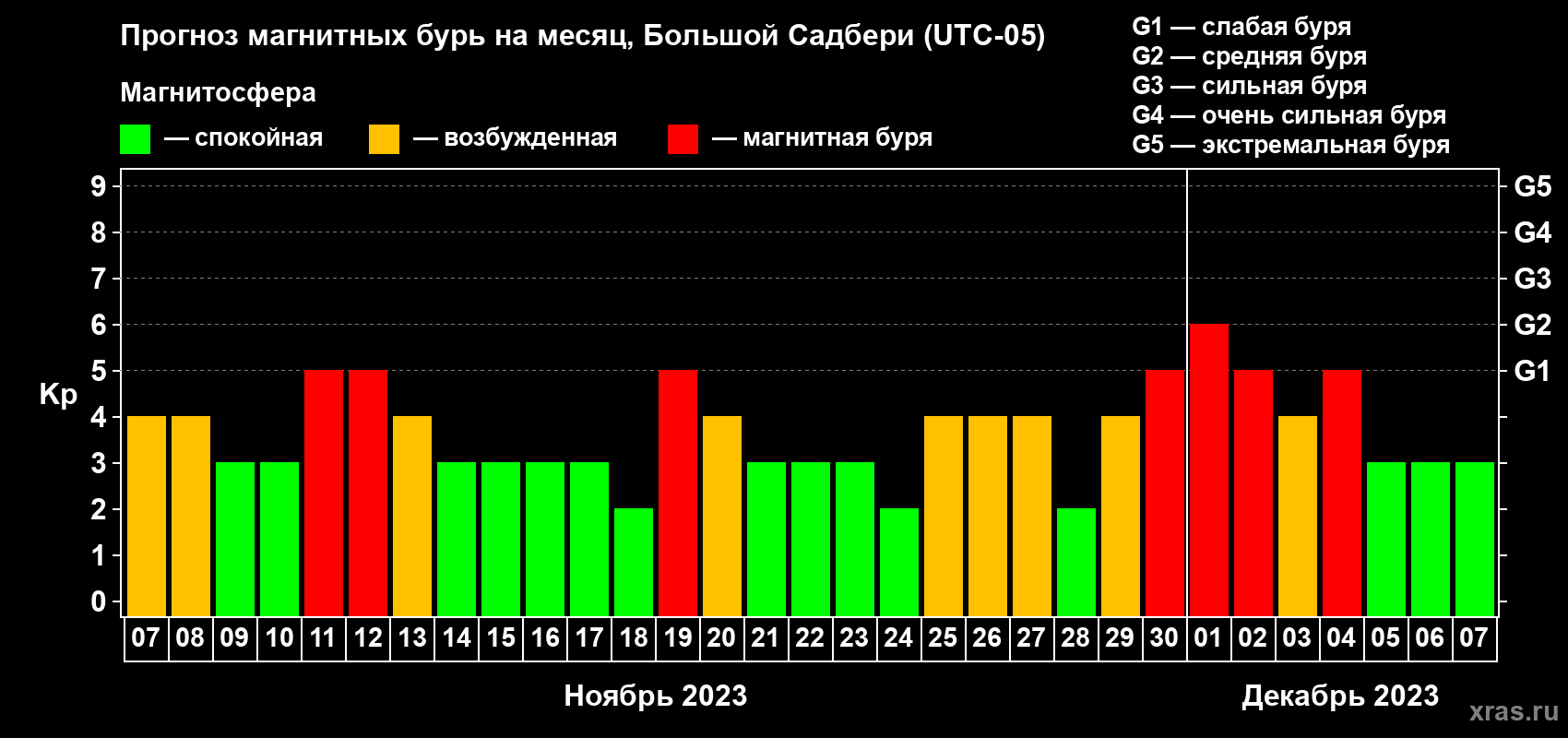 Прогноз максимального суточного геомагнитного индекса Kp на <b>1 месяц</b> (31 день) <b>с 07 ноября по 07 декабря 2023 г</b>