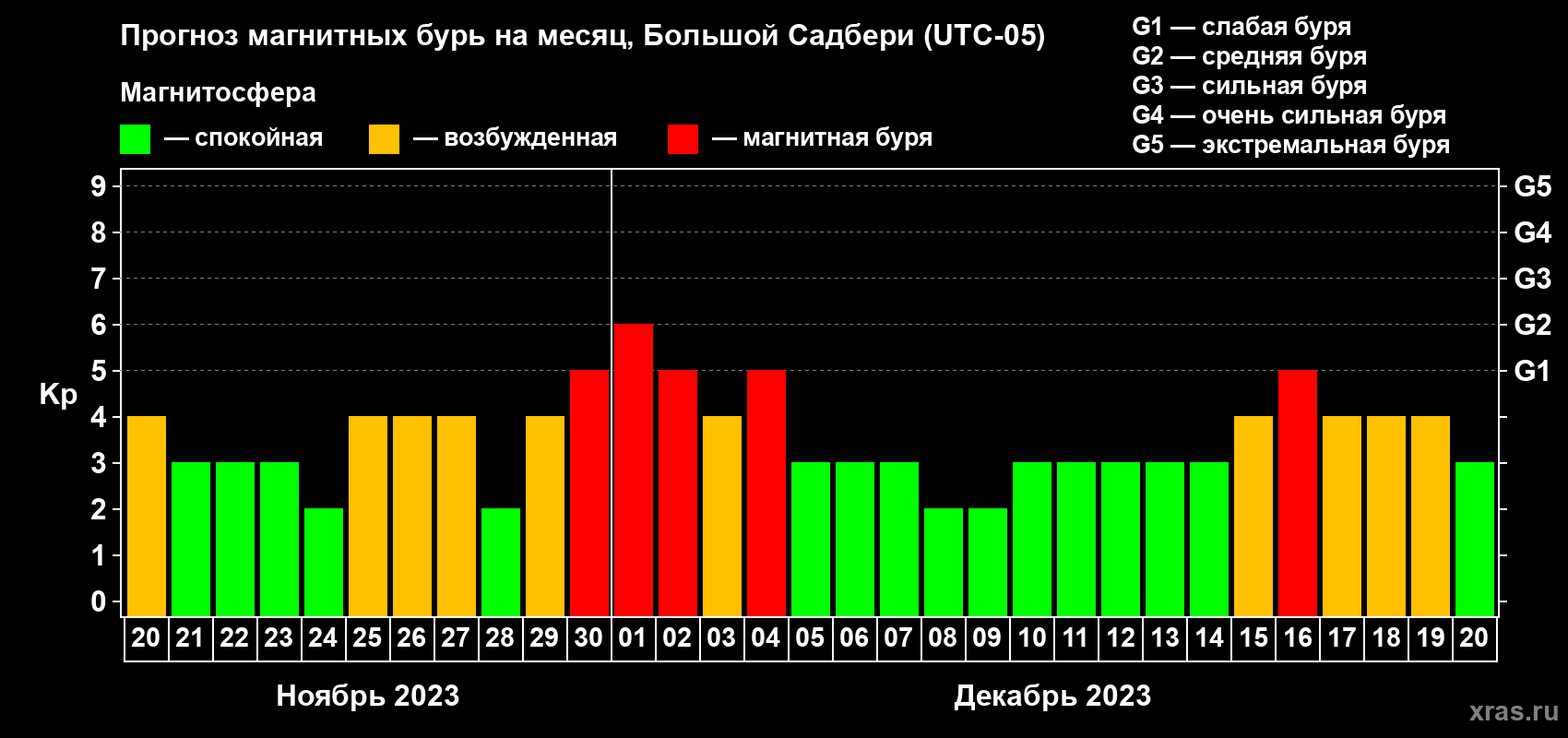 Прогноз максимального суточного геомагнитного индекса Kp на <b>1 месяц</b> (31 день) <b>с 20 ноября по 20 декабря 2023 г</b>