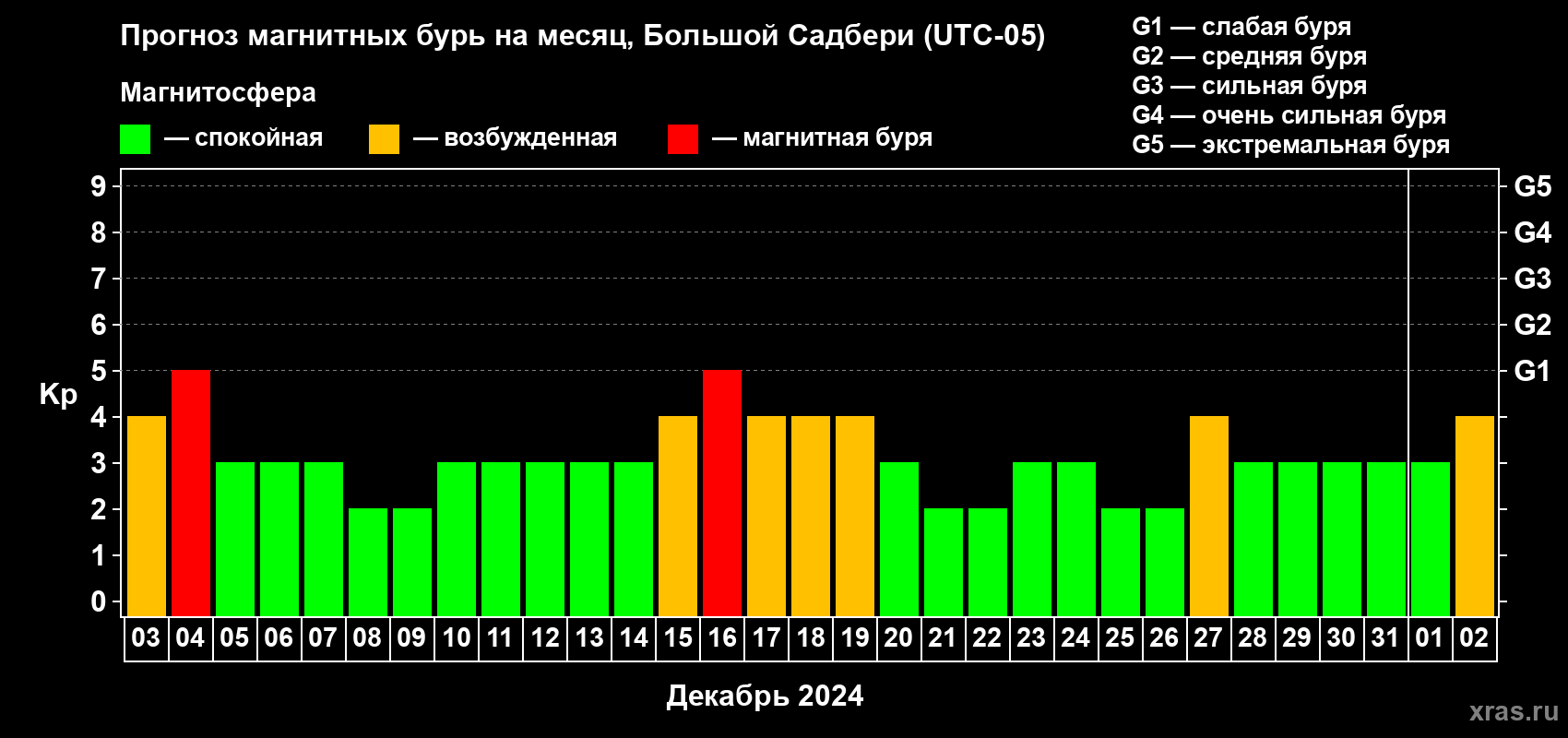 Прогноз максимального суточного геомагнитного индекса Kp на <b>1 месяц</b> (31 день) <b>с 03 декабря 2023 г по 02 января 2024 г</b>