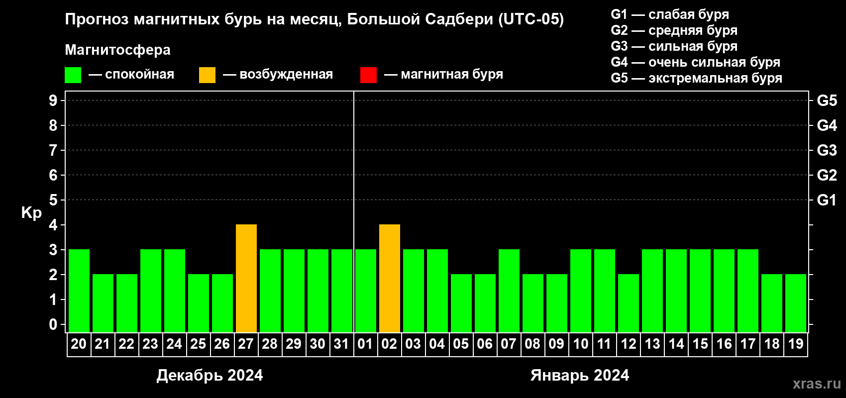 Прогноз максимального суточного геомагнитного индекса Kp на <b>1 месяц</b> (31 день) <b>с 20 декабря 2023 г по 19 января 2024 г</b>