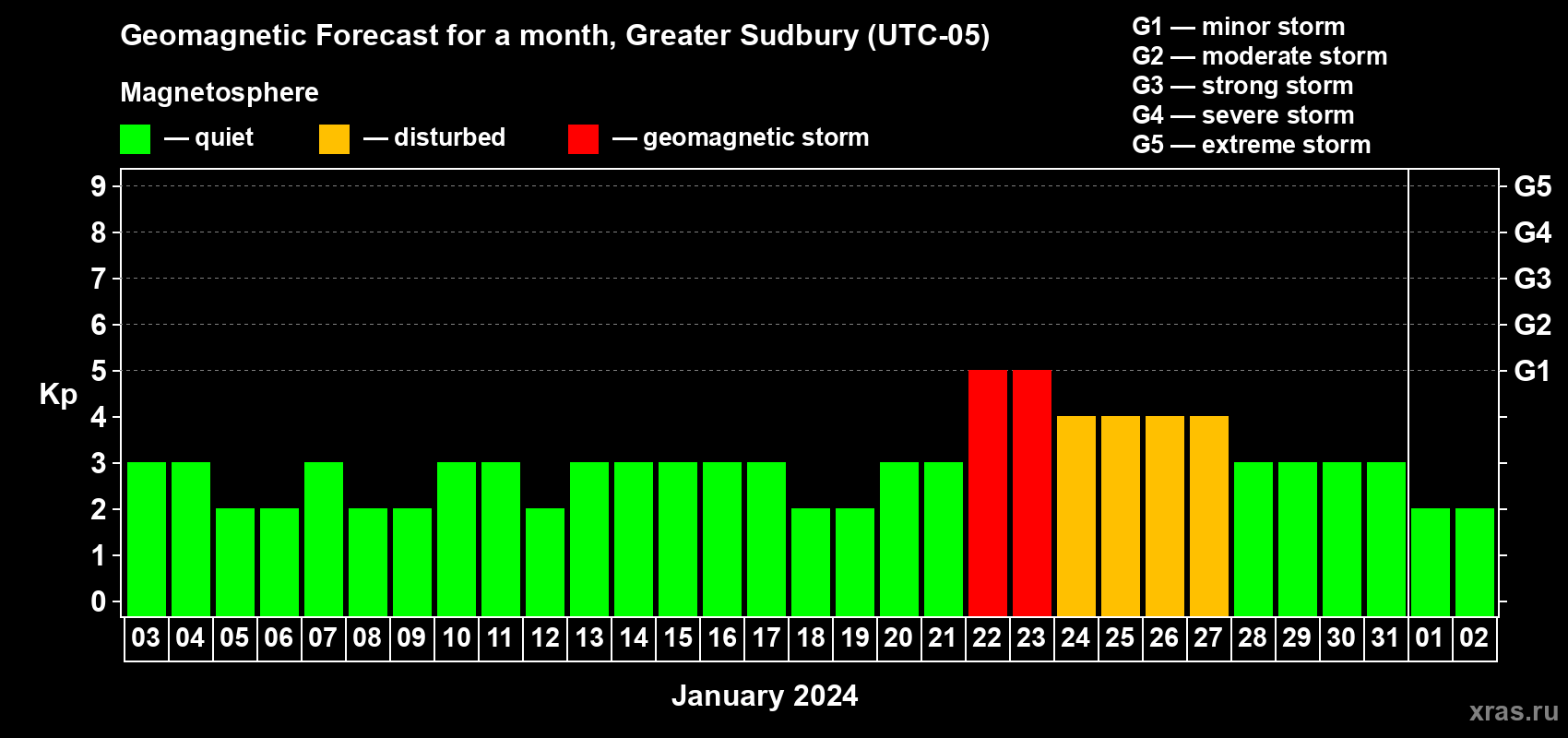 Forecast of the daily maximal value of geomagnetic index Kp for <b>1 month</b> (31 days) <b>from Jan 03, 2024 to Feb 02, 2024</b>