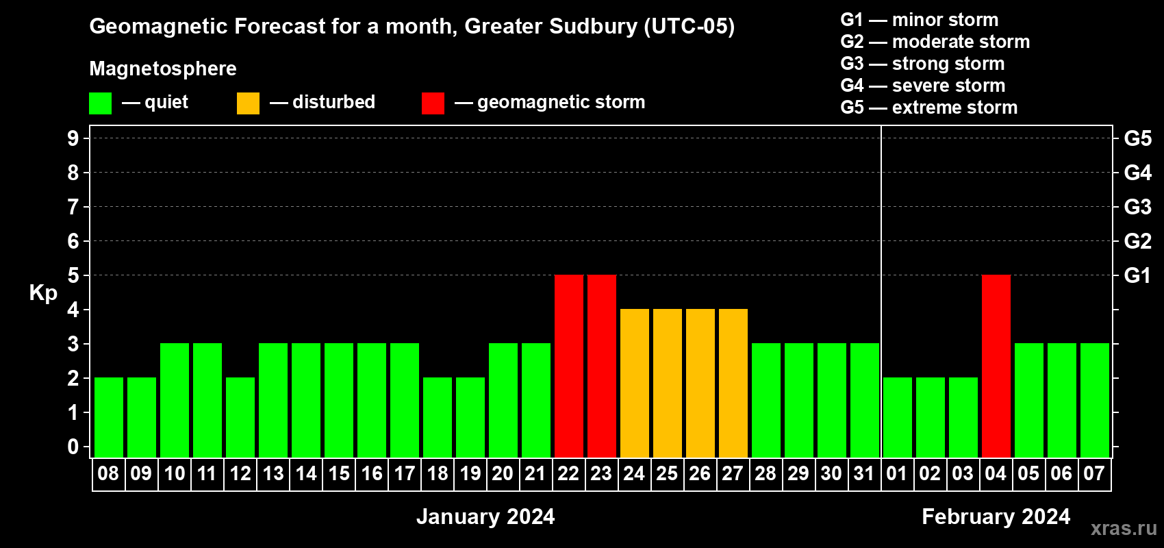Forecast of the daily maximal value of geomagnetic index Kp for <b>1 month</b> (31 days) <b>from Jan 08, 2024 to Feb 07, 2024</b>