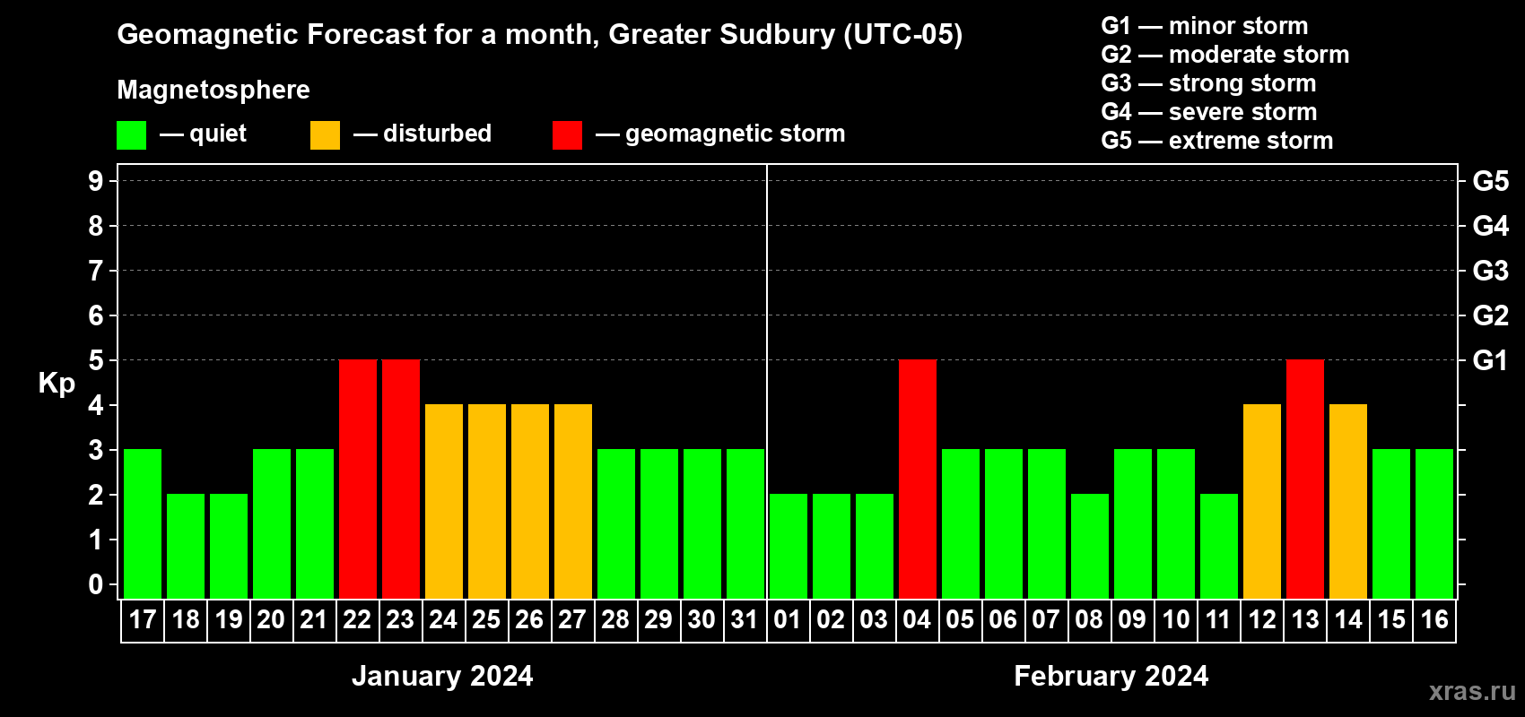 Forecast of the daily maximal value of geomagnetic index Kp for <b>1 month</b> (31 days) <b>from Jan 17, 2024 to Feb 16, 2024</b>
