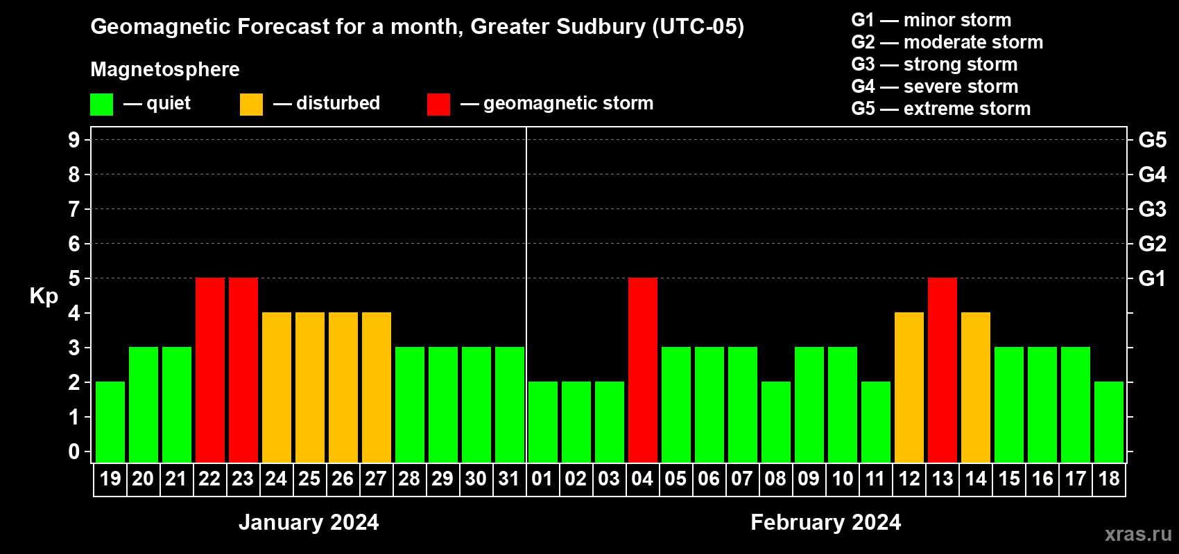 Forecast of the daily maximal value of geomagnetic index Kp for <b>1 month</b> (31 days) <b>from Jan 19, 2024 to Feb 18, 2024</b>