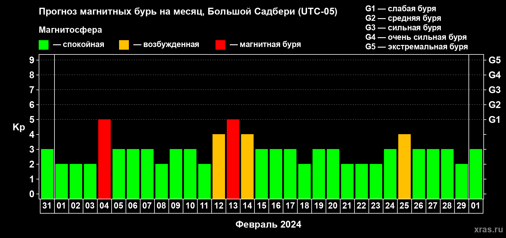 Прогноз максимального суточного геомагнитного индекса Kp на <b>1 месяц</b> (31 день) <b>с 31 января по 01 марта 2024 г</b>