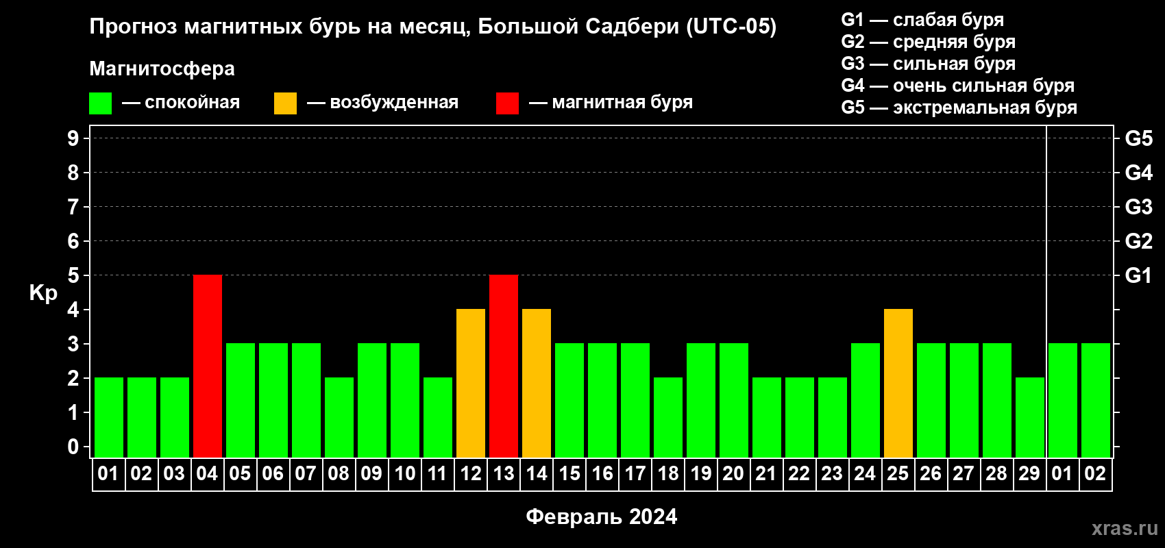 Прогноз максимального суточного геомагнитного индекса Kp на <b>1 месяц</b> (31 день) <b>с 01 февраля по 02 марта 2024 г</b>