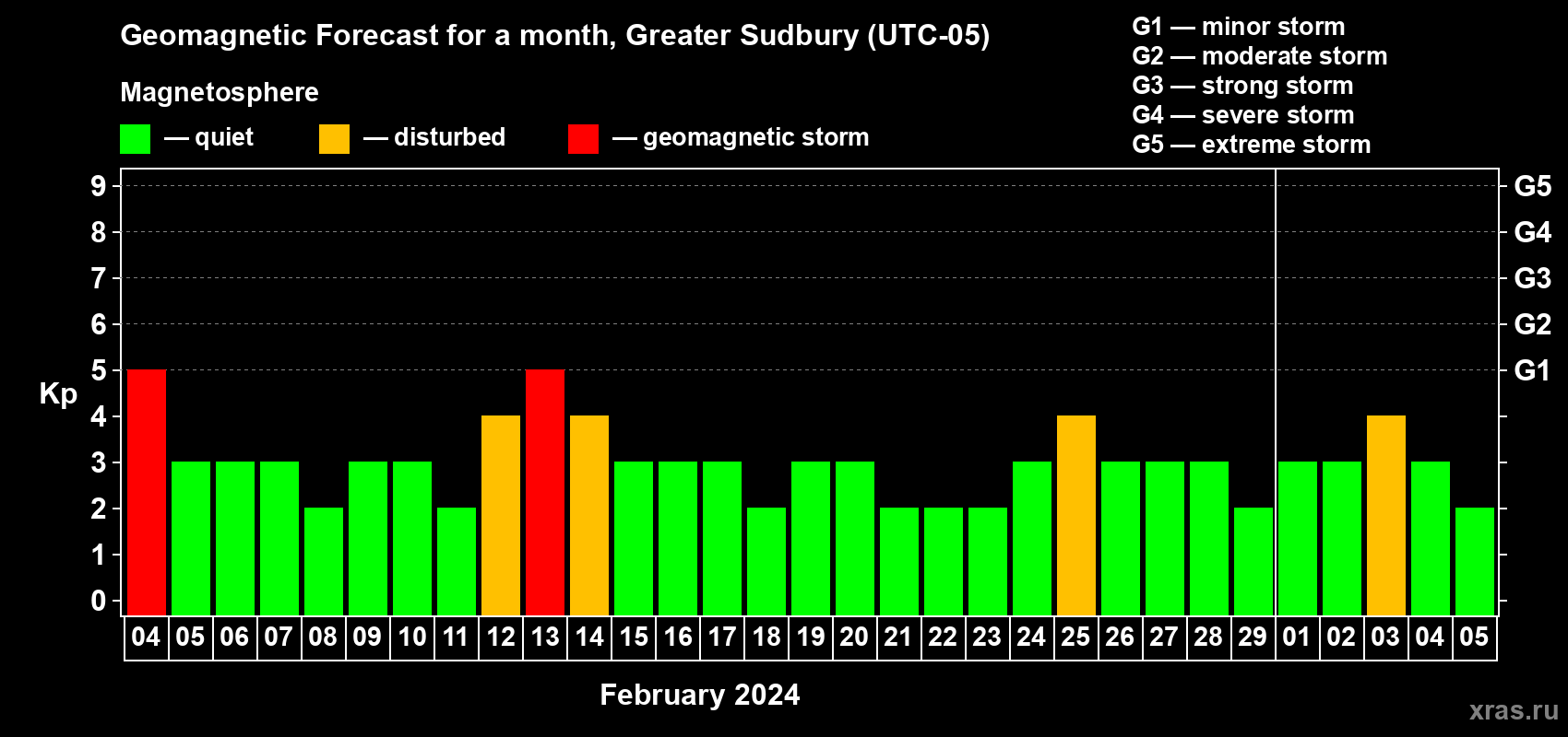 Forecast of the daily maximal value of geomagnetic index Kp for <b>1 month</b> (31 days) <b>from Feb 04, 2024 to Mar 05, 2024</b>