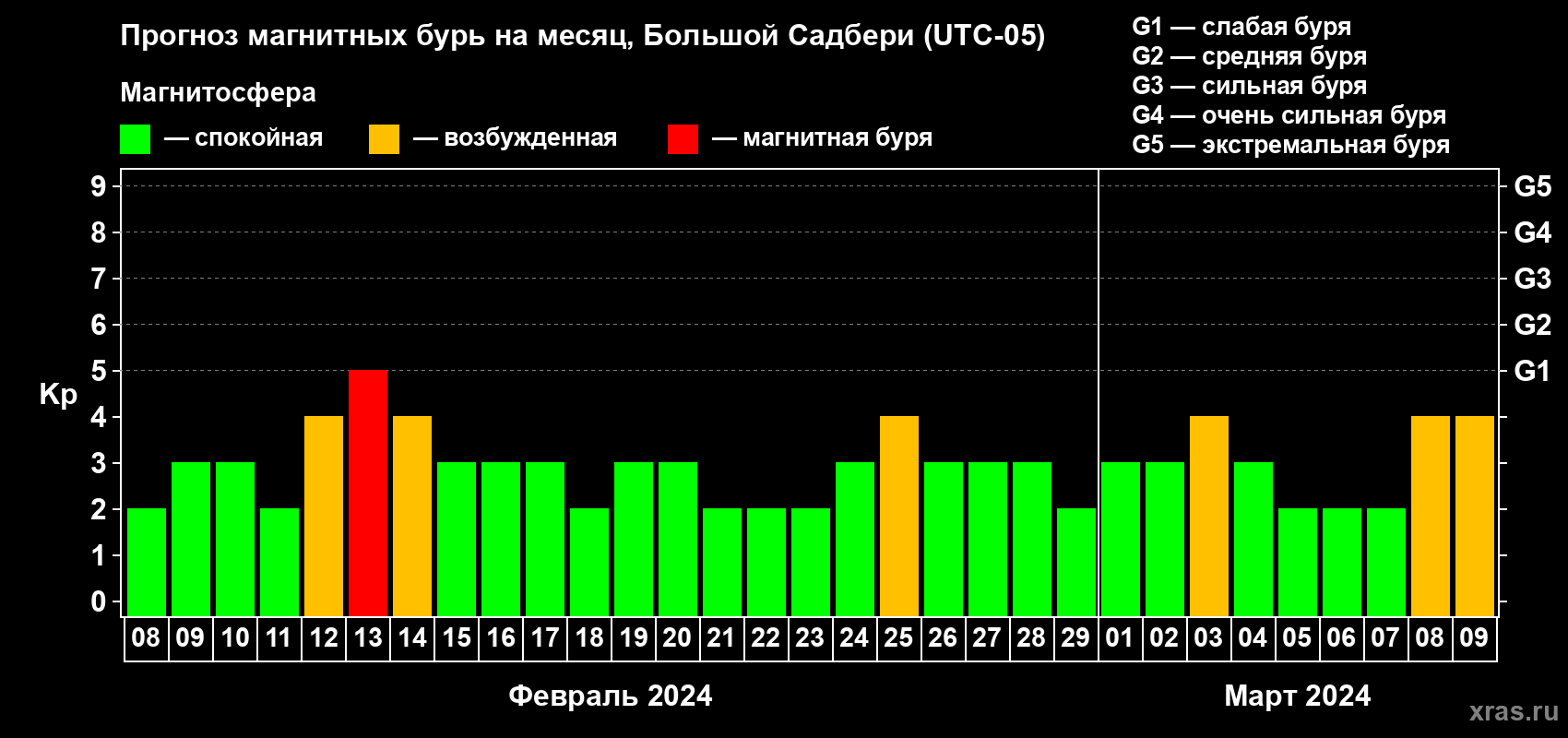 Прогноз максимального суточного геомагнитного индекса Kp на <b>1 месяц</b> (31 день) <b>с 08 февраля по 09 марта 2024 г</b>