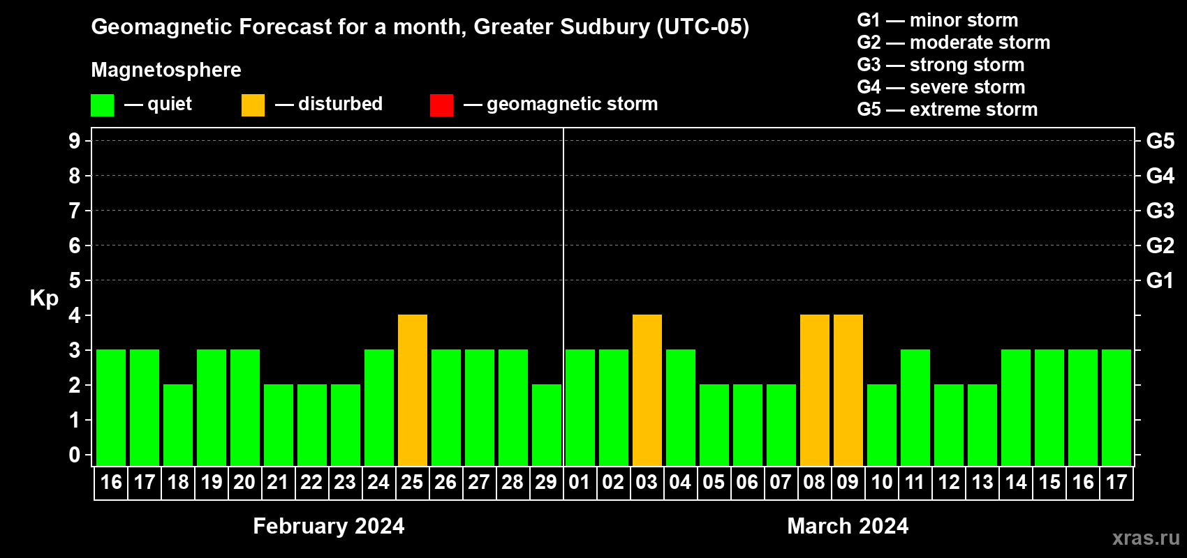 Forecast of the daily maximal value of geomagnetic index Kp for <b>1 month</b> (31 days) <b>from Feb 16, 2024 to Mar 17, 2024</b>
