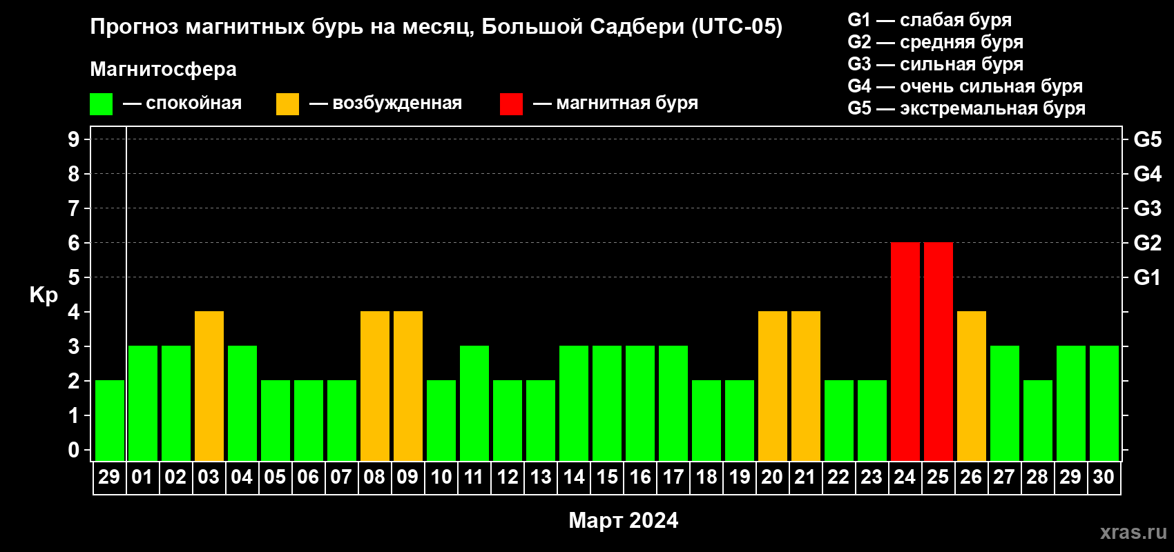 Прогноз максимального суточного геомагнитного индекса Kp на <b>1 месяц</b> (31 день) <b>с 29 февраля по 30 марта 2024 г</b>