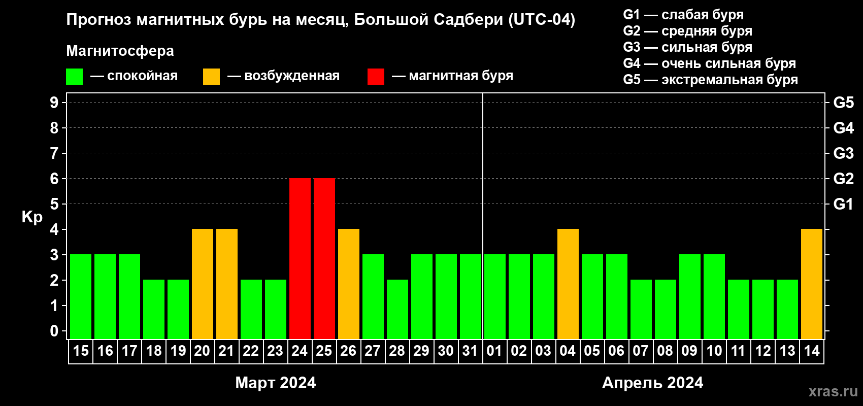 Прогноз максимального суточного геомагнитного индекса Kp на <b>1 месяц</b> (31 день) <b>с 15 марта по 14 апреля 2024 г</b>