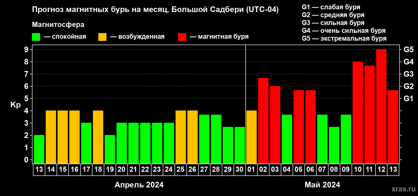 Прогноз максимального суточного геомагнитного индекса Kp на <b>1 месяц</b> (31 день) <b>с 13 апреля по 13 мая 2024 г</b>