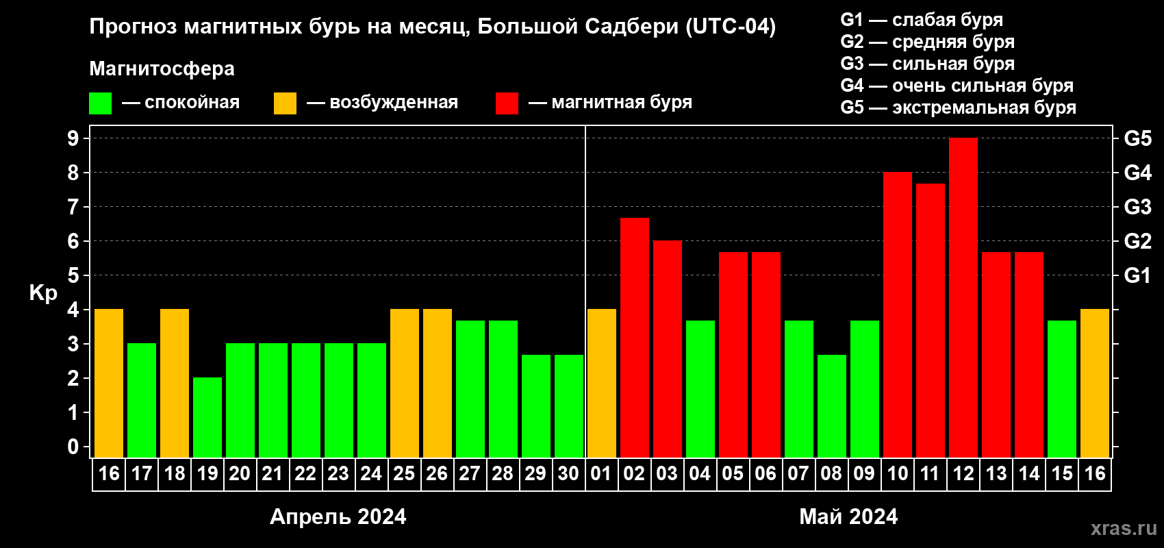 Прогноз максимального суточного геомагнитного индекса Kp на <b>1 месяц</b> (31 день) <b>с 16 апреля по 16 мая 2024 г</b>