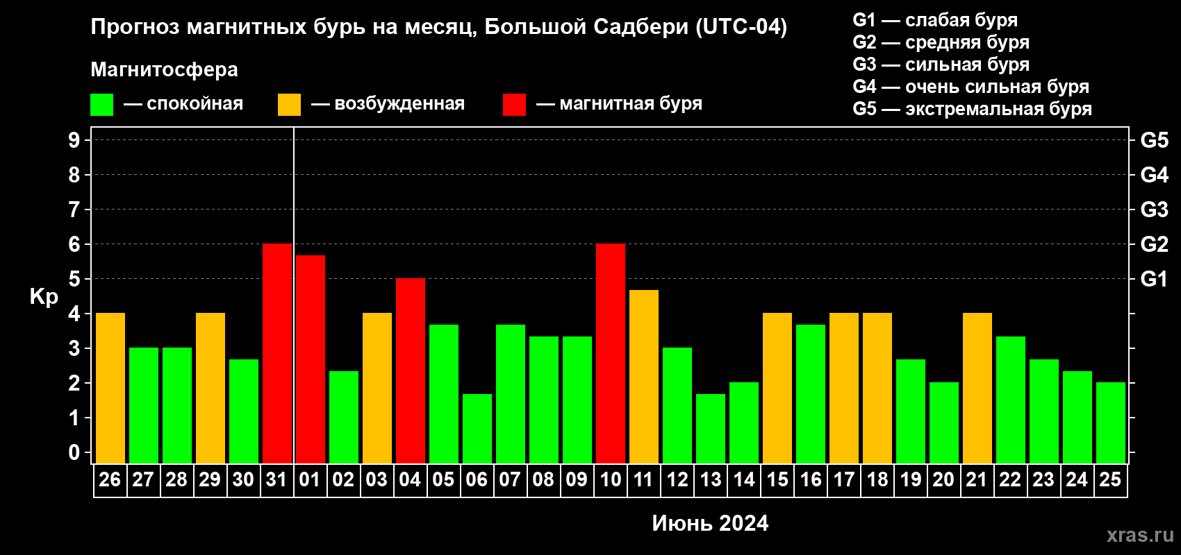 Прогноз максимального суточного геомагнитного индекса Kp на <b>1 месяц</b> (31 день) <b>с 26 мая по 25 июня 2024 г</b>