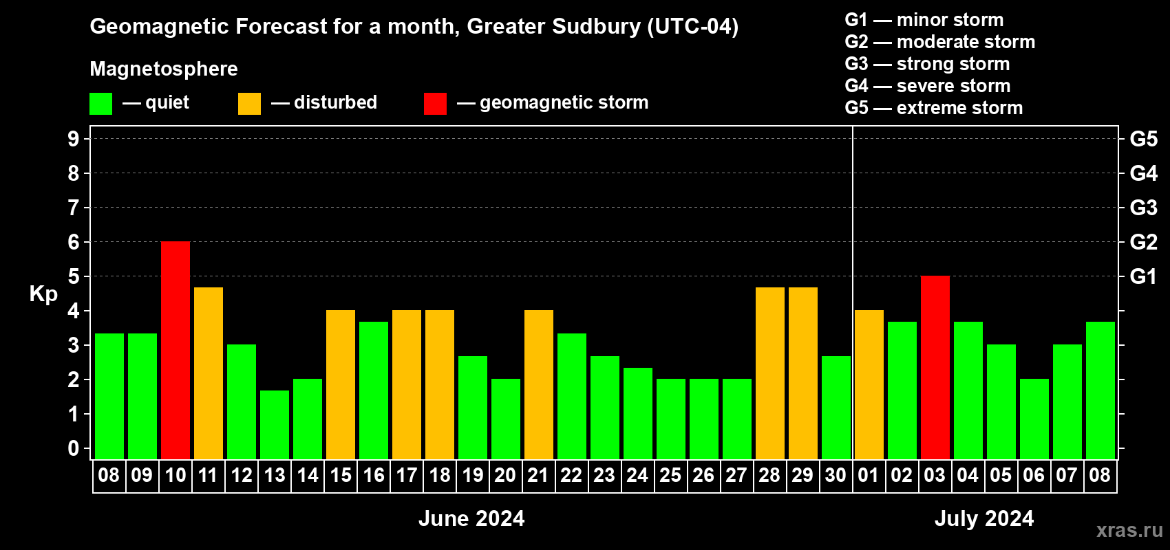 Forecast of the daily maximal value of geomagnetic index Kp for <b>1 month</b> (31 days) <b>from Jun 08, 2024 to Jul 08, 2024</b>
