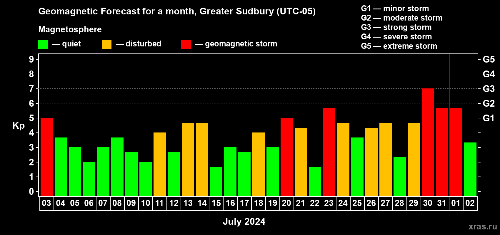 Forecast of the daily maximal value of geomagnetic index Kp for <b>1 month</b> (31 days) <b>from Jul 03, 2024 to Aug 02, 2024</b>