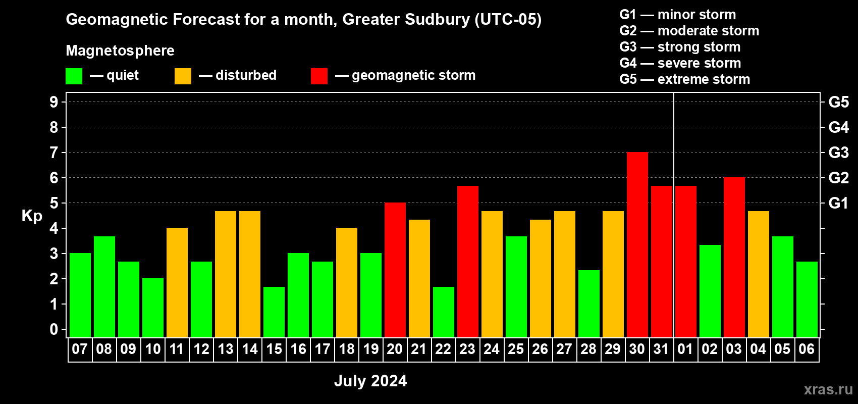 Forecast of the daily maximal value of geomagnetic index Kp for <b>1 month</b> (31 days) <b>from Jul 07, 2024 to Aug 06, 2024</b>