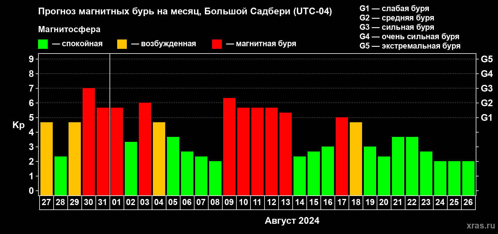 Прогноз максимального суточного геомагнитного индекса Kp на <b>1 месяц</b> (31 день) <b>с 27 июля по 26 августа 2024 г</b>