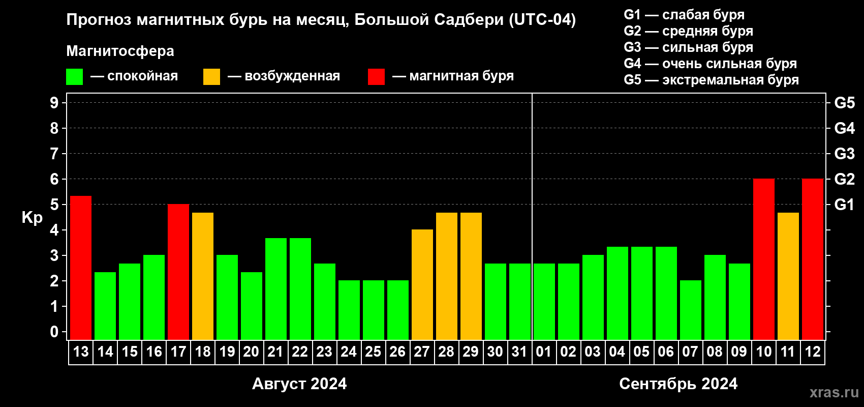 Прогноз максимального суточного геомагнитного индекса Kp на <b>1 месяц</b> (31 день) <b>с 13 августа по 12 сентября 2024 г</b>