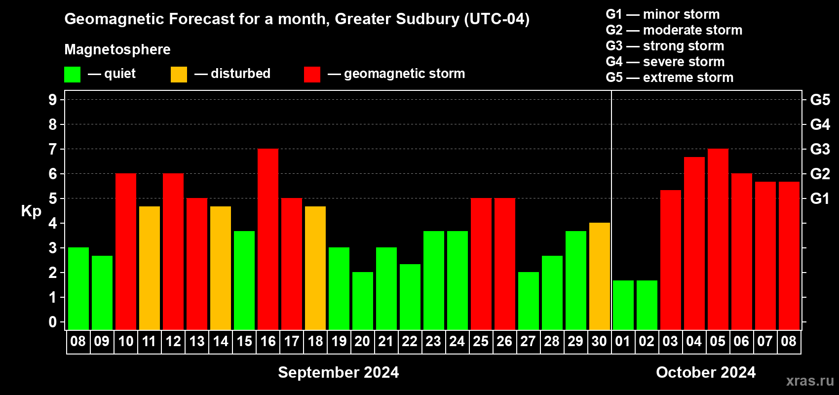 Forecast of the daily maximal value of geomagnetic index Kp for <b>1 month</b> (31 days) <b>from Sep 08, 2024 to Oct 08, 2024</b>