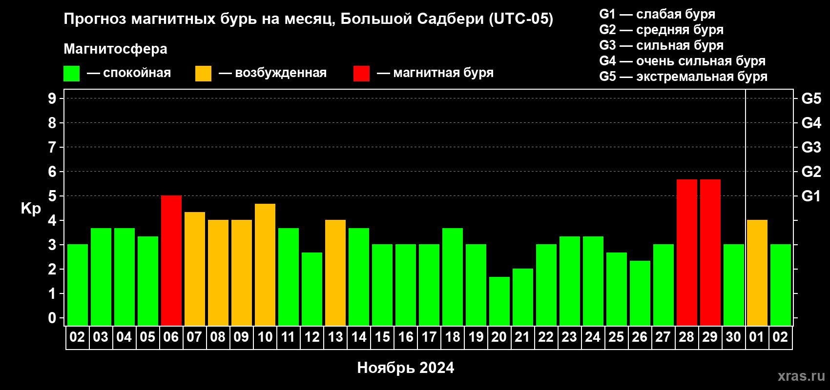 Прогноз максимального суточного геомагнитного индекса Kp на <b>1 месяц</b> (31 день) <b>с 02 ноября по 02 декабря 2024 г</b>