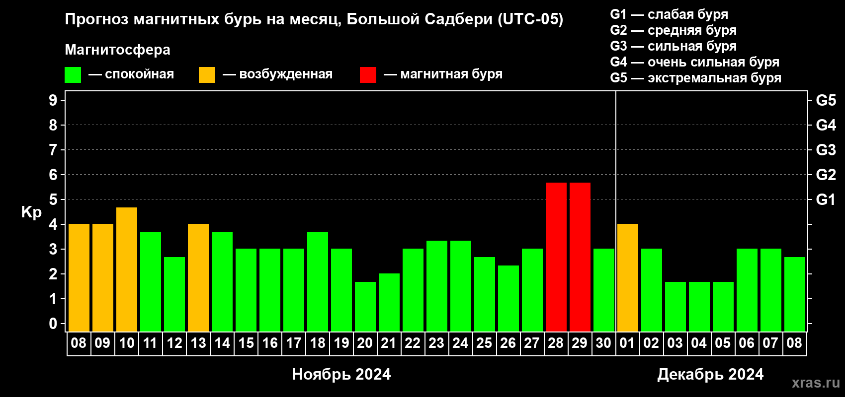 Прогноз максимального суточного геомагнитного индекса Kp на <b>1 месяц</b> (31 день) <b>с 08 ноября по 08 декабря 2024 г</b>