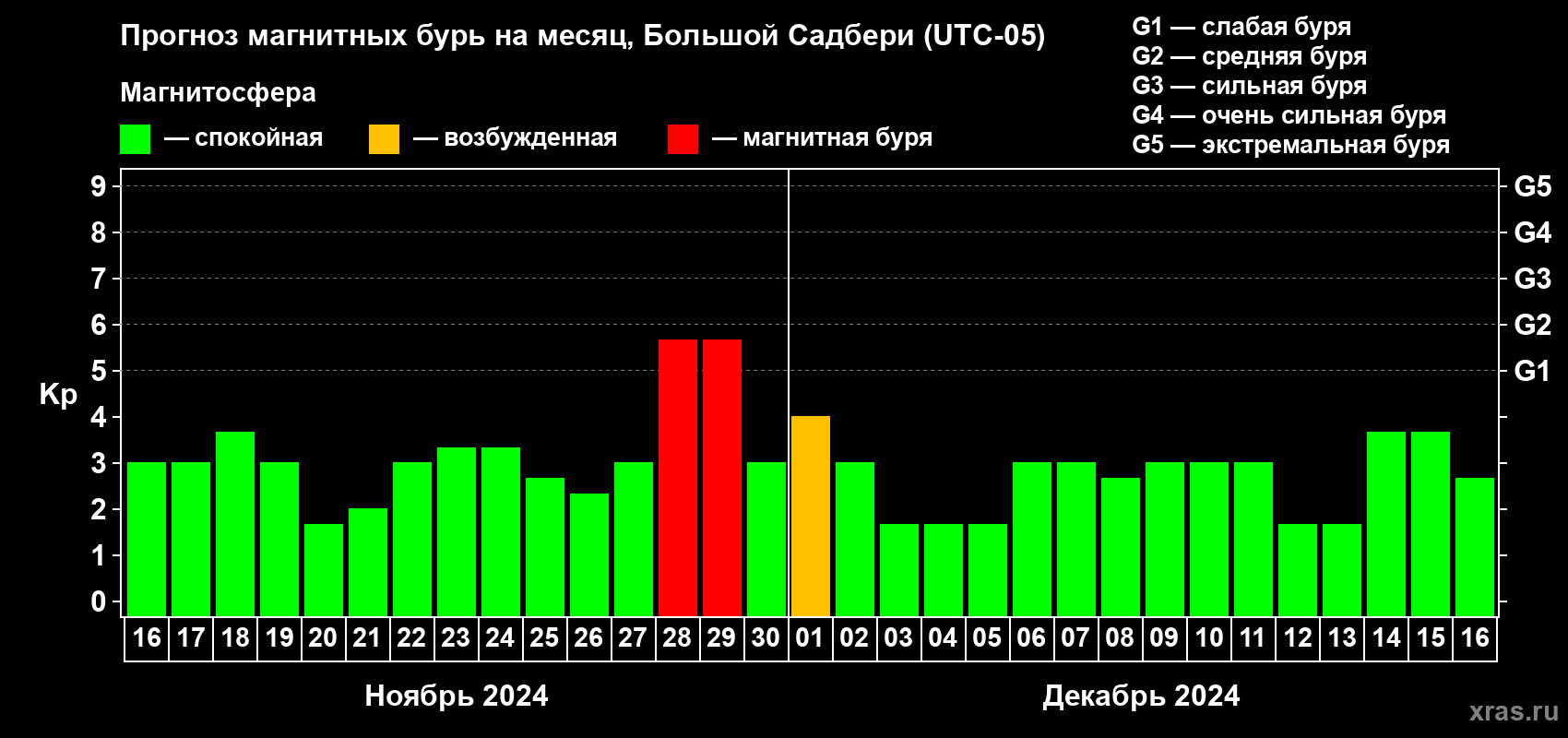 Прогноз максимального суточного геомагнитного индекса Kp на <b>1 месяц</b> (31 день) <b>с 16 ноября по 16 декабря 2024 г</b>