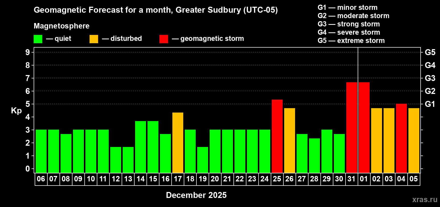 Forecast of the daily maximal value of geomagnetic index Kp for <b>1 month</b> (31 days) <b>from Dec 06, 2024 to Jan 05, 2025</b>