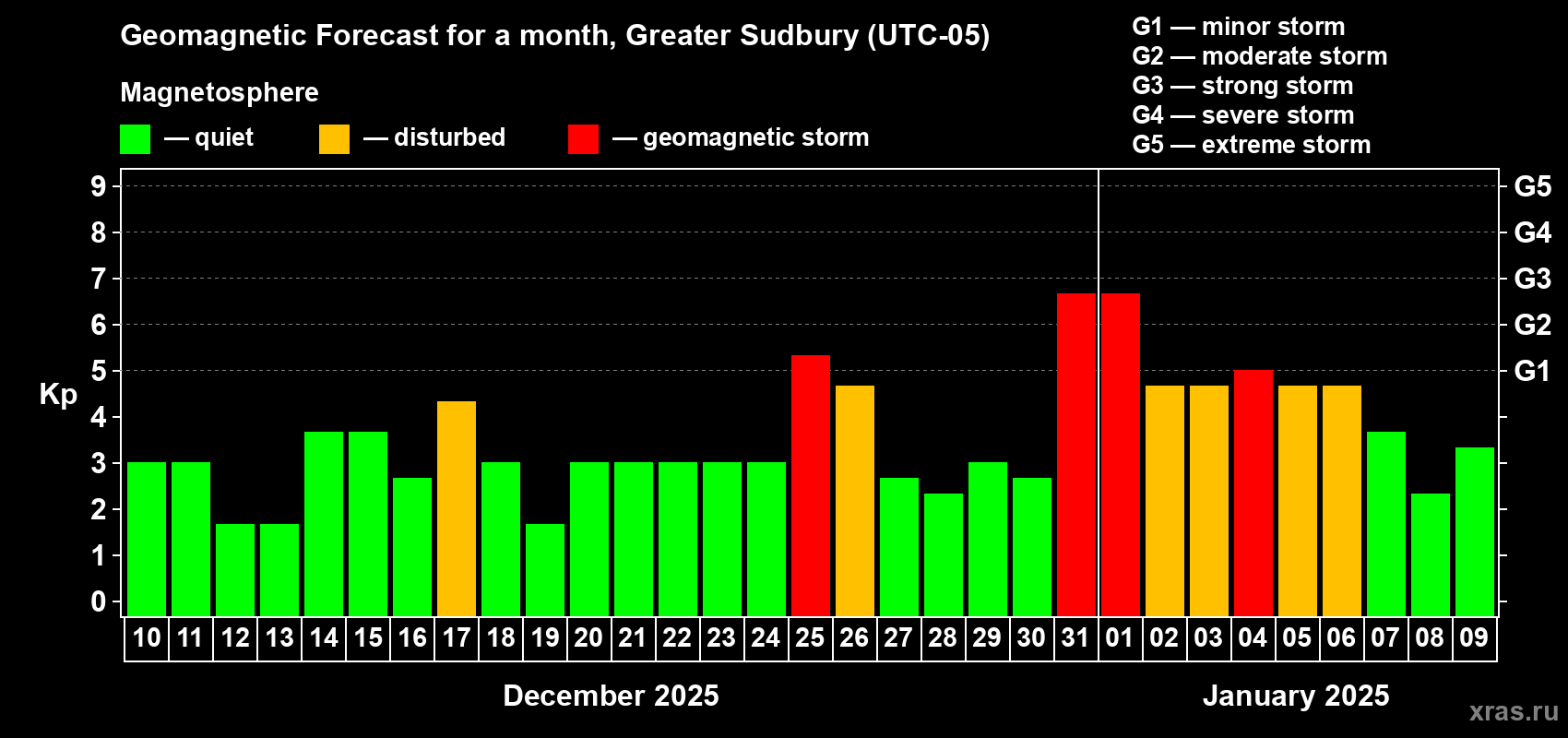 Forecast of the daily maximal value of geomagnetic index Kp for <b>1 month</b> (31 days) <b>from Dec 10, 2024 to Jan 09, 2025</b>