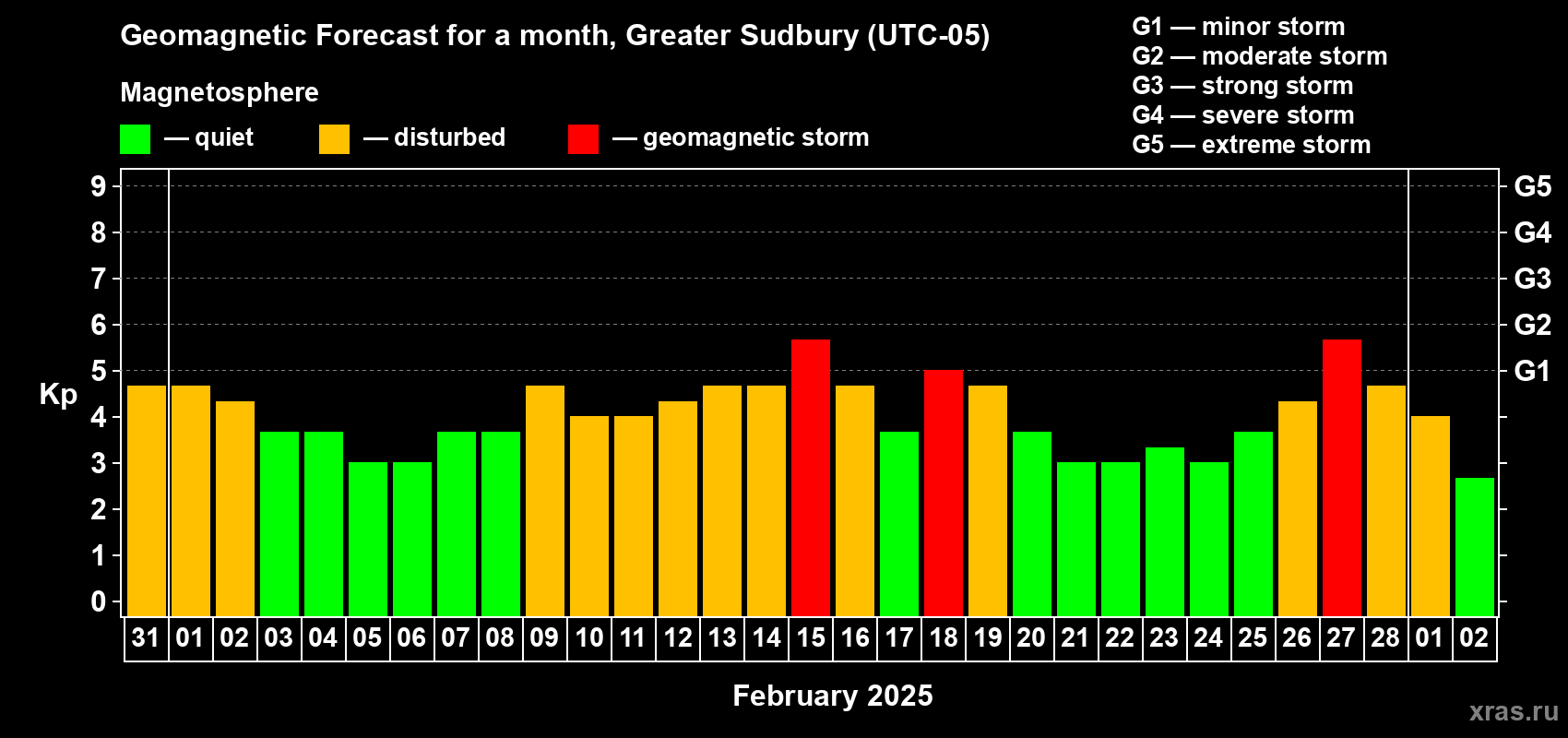 Forecast of the daily maximal value of geomagnetic index Kp for <b>1 month</b> (31 days) <b>from Jan 31, 2025 to Mar 02, 2025</b>