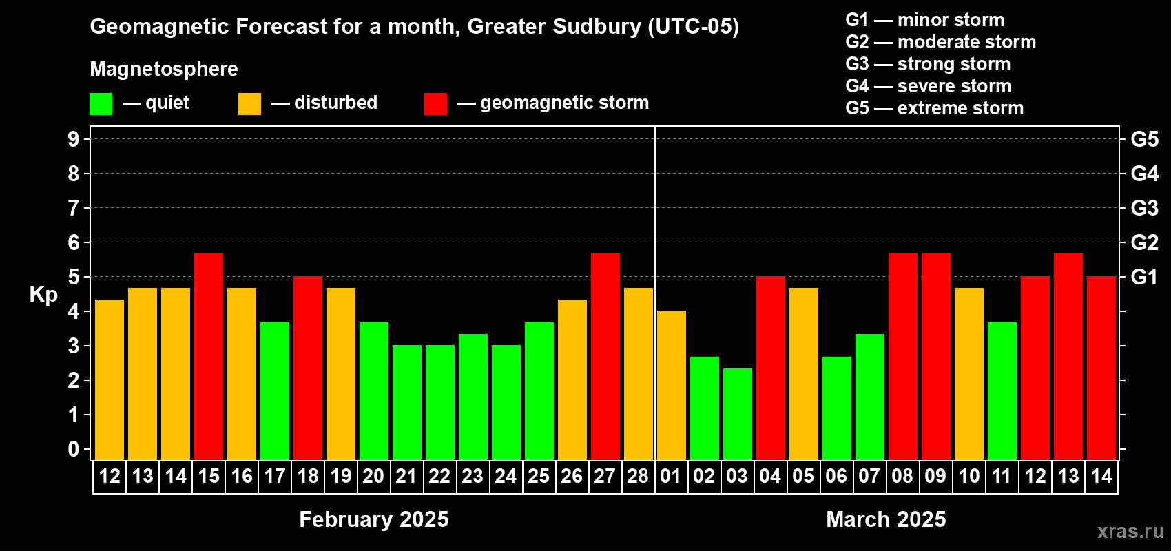 Forecast of the daily maximal value of geomagnetic index Kp for <b>1 month</b> (31 days) <b>from Feb 12, 2025 to Mar 14, 2025</b>
