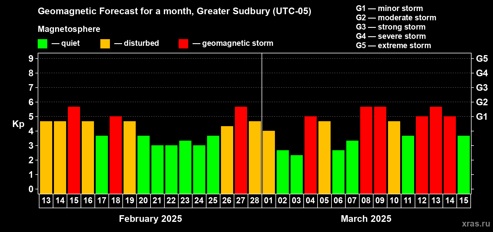 Forecast of the daily maximal value of geomagnetic index Kp for <b>1 month</b> (31 days) <b>from Feb 13, 2025 to Mar 15, 2025</b>